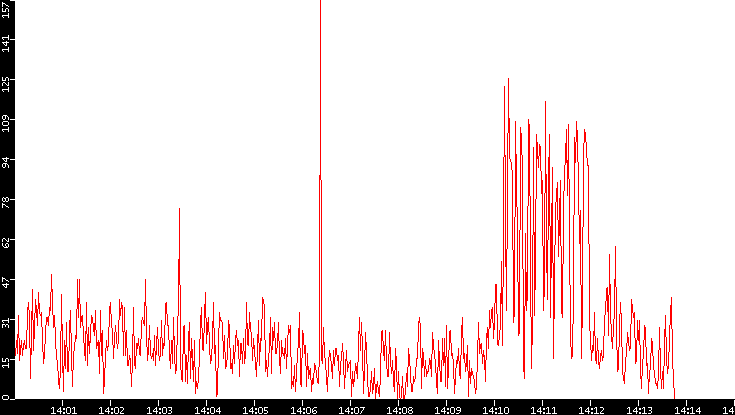 Nb. of Packets vs. Time