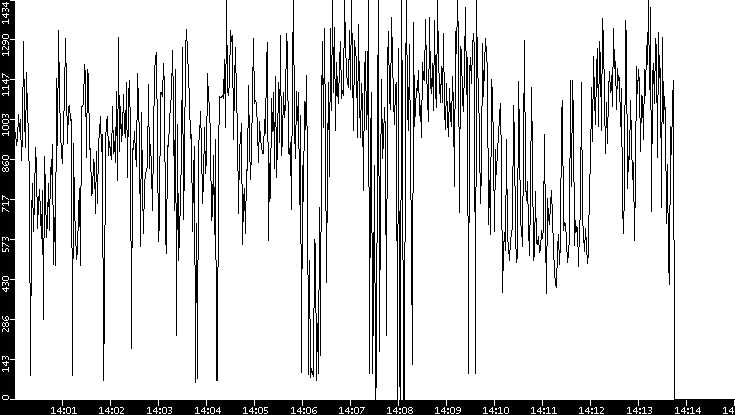 Average Packet Size vs. Time
