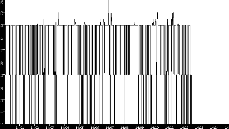 Average Packet Size vs. Time