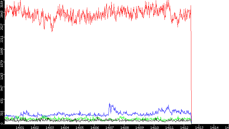 Nb. of Packets vs. Time