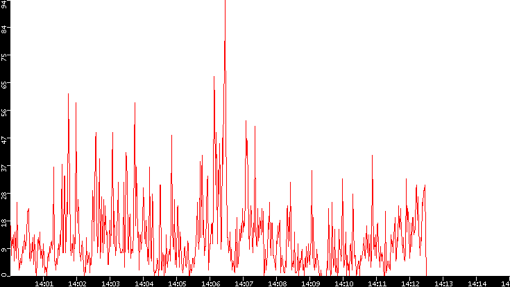 Nb. of Packets vs. Time