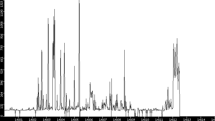 Average Packet Size vs. Time