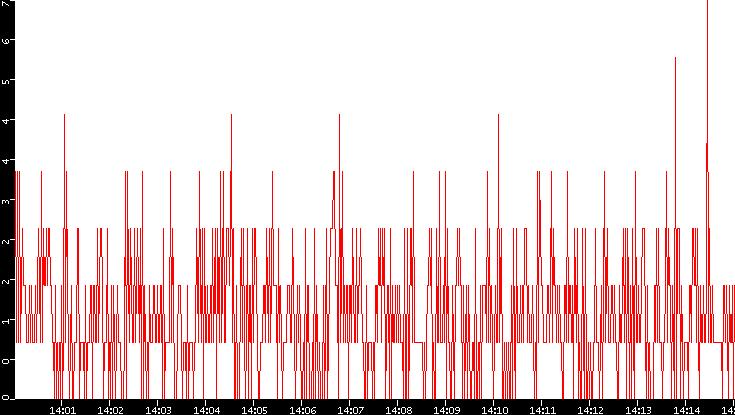Nb. of Packets vs. Time
