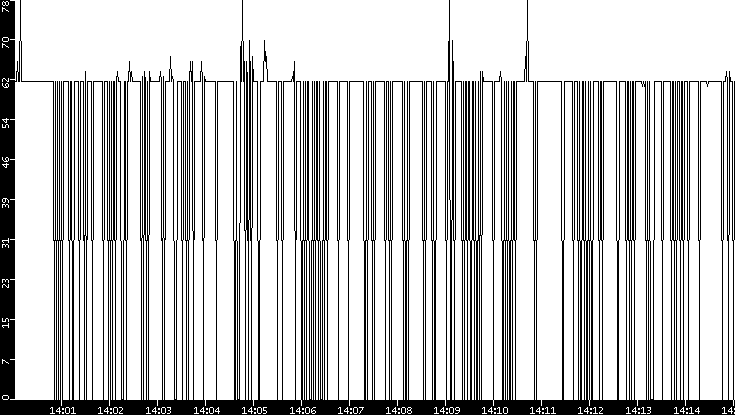 Average Packet Size vs. Time