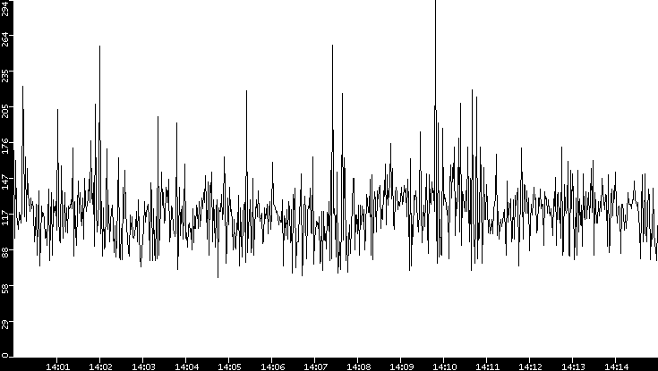 Average Packet Size vs. Time
