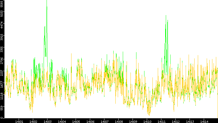 Entropy of Port vs. Time