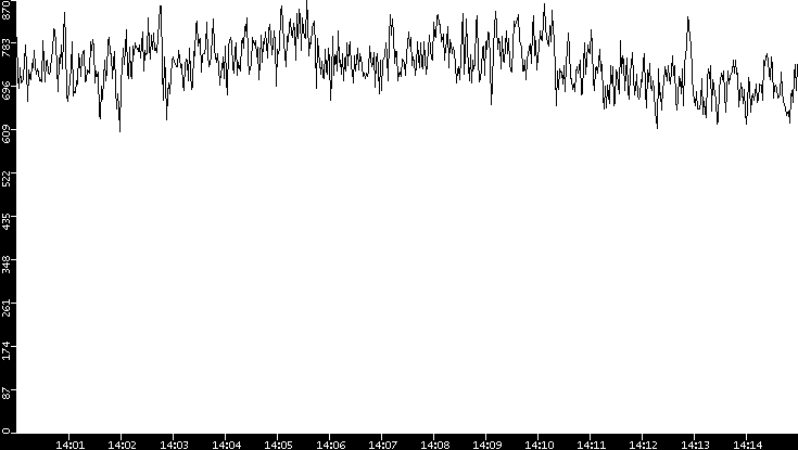 Average Packet Size vs. Time