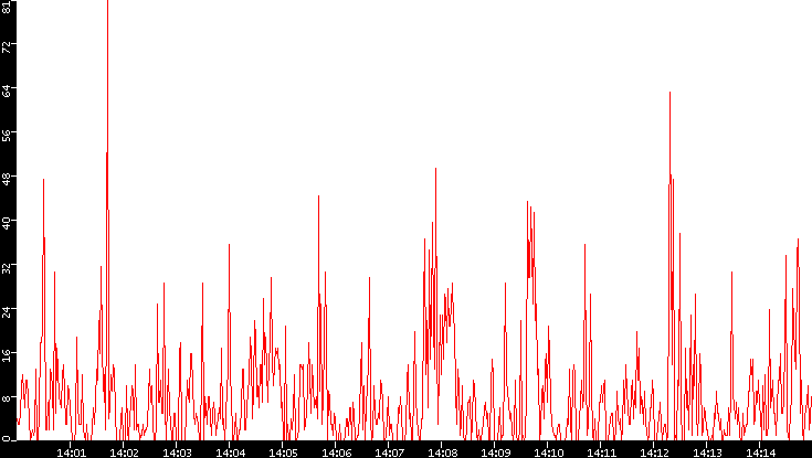 Nb. of Packets vs. Time