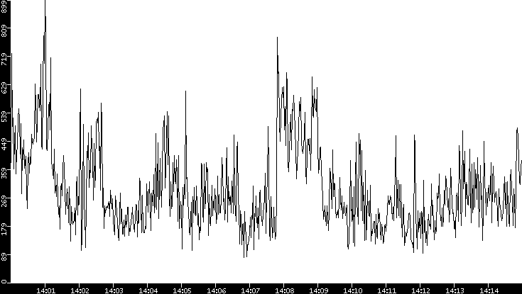 Average Packet Size vs. Time