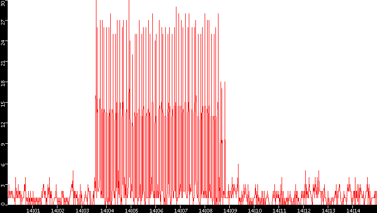 Nb. of Packets vs. Time
