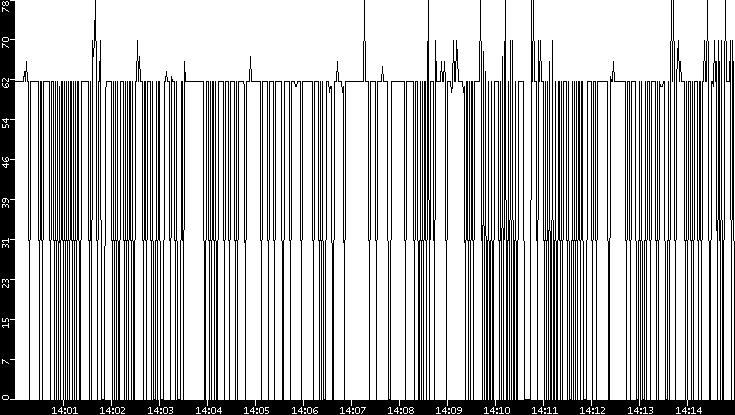 Average Packet Size vs. Time