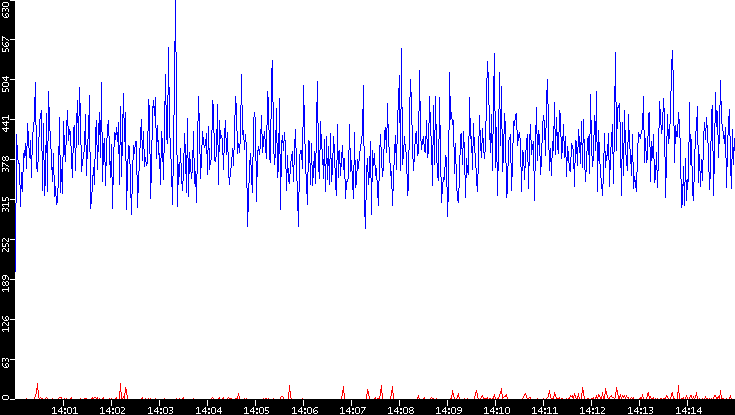 Nb. of Packets vs. Time