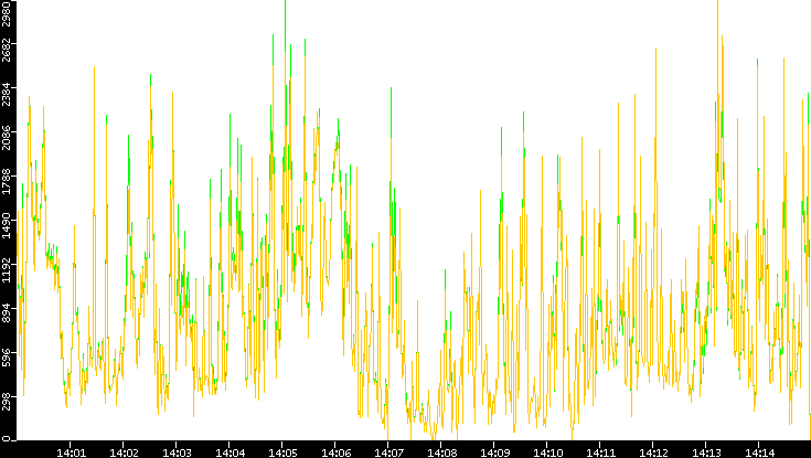 Entropy of Port vs. Time