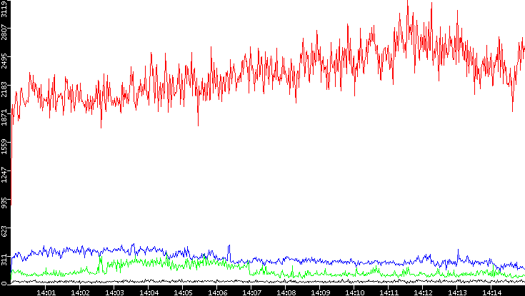 Nb. of Packets vs. Time