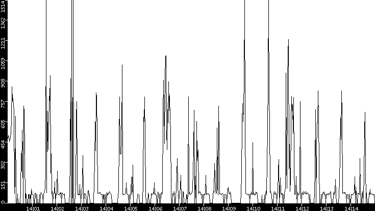 Average Packet Size vs. Time