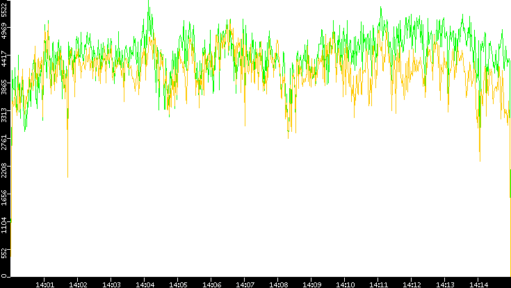 Entropy of Port vs. Time