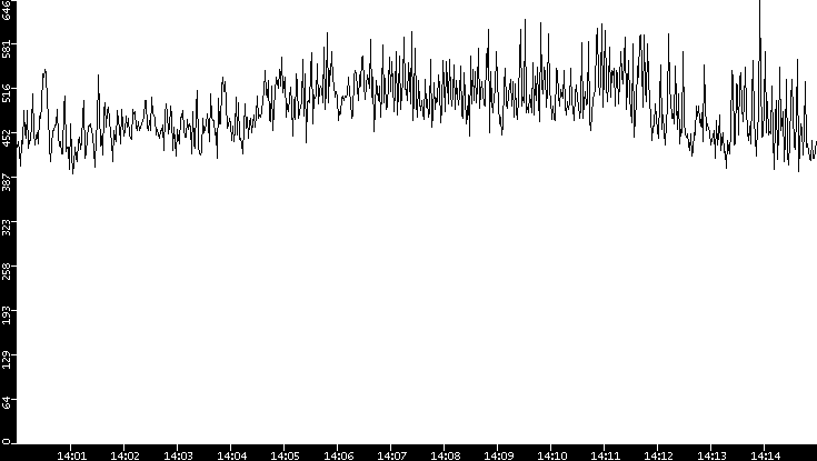 Average Packet Size vs. Time