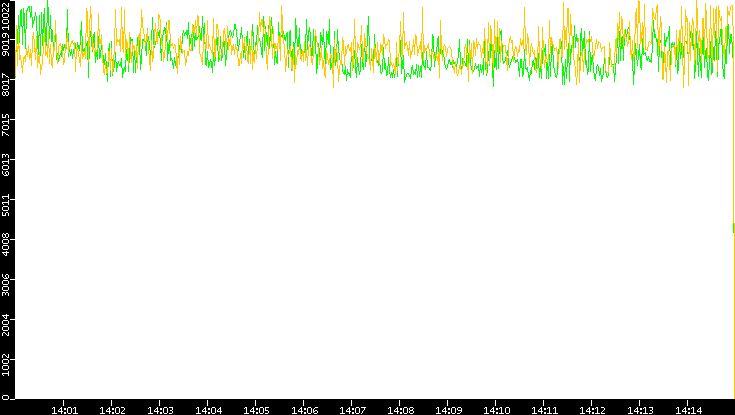 Entropy of Port vs. Time