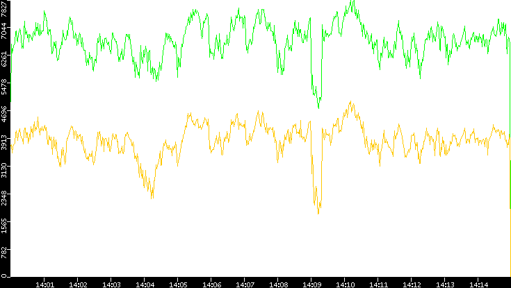 Entropy of Port vs. Time