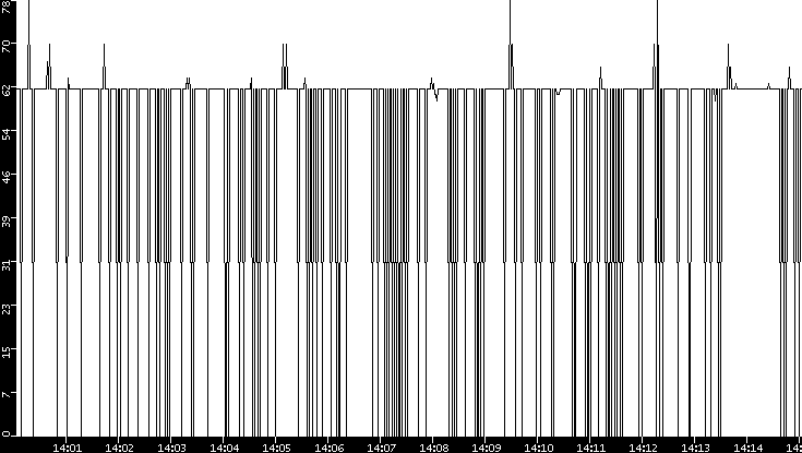 Average Packet Size vs. Time