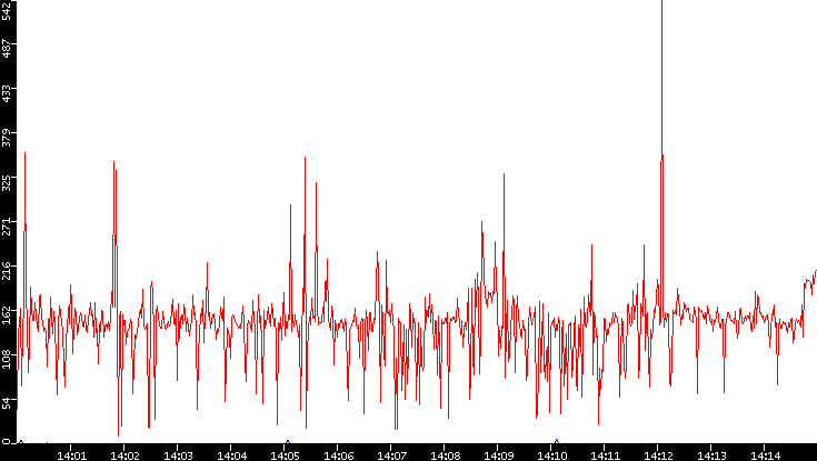 Nb. of Packets vs. Time