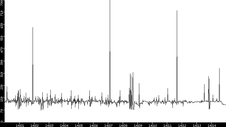 Average Packet Size vs. Time