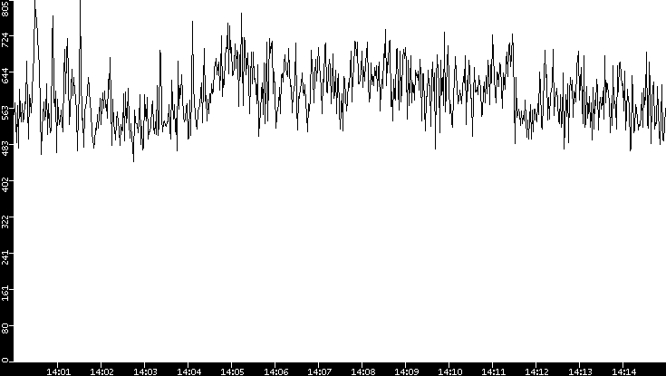 Average Packet Size vs. Time
