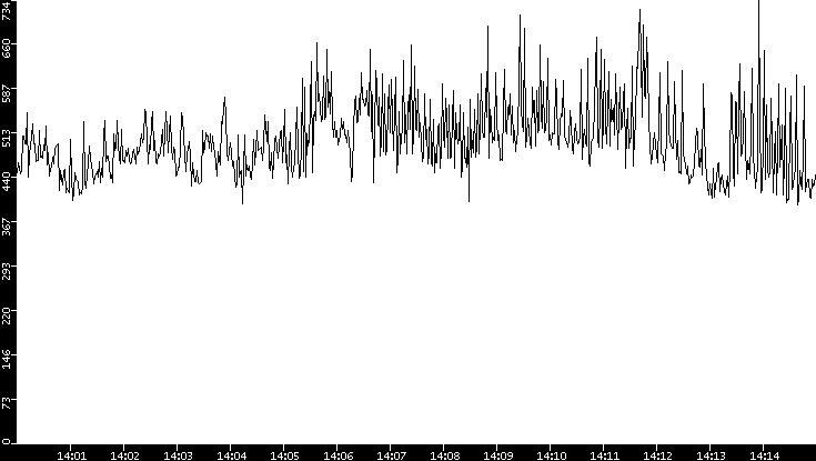 Average Packet Size vs. Time