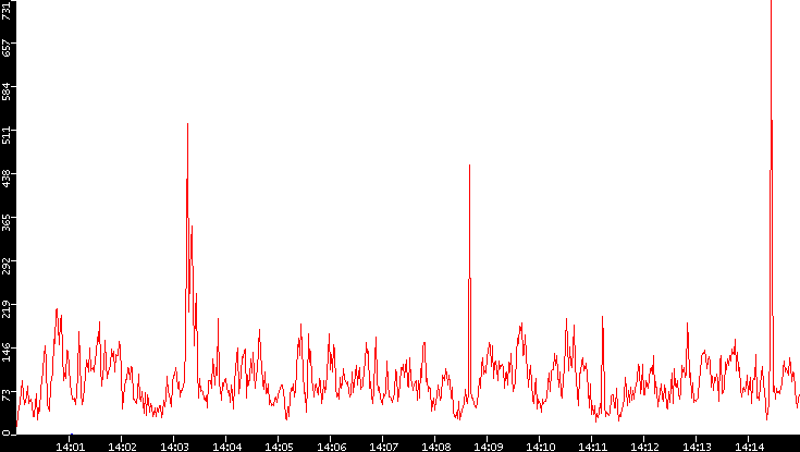 Nb. of Packets vs. Time
