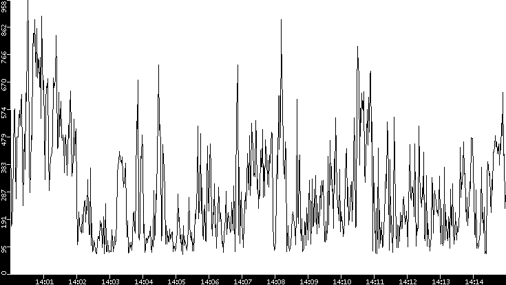 Average Packet Size vs. Time
