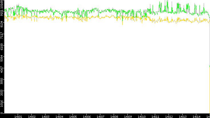 Entropy of Port vs. Time