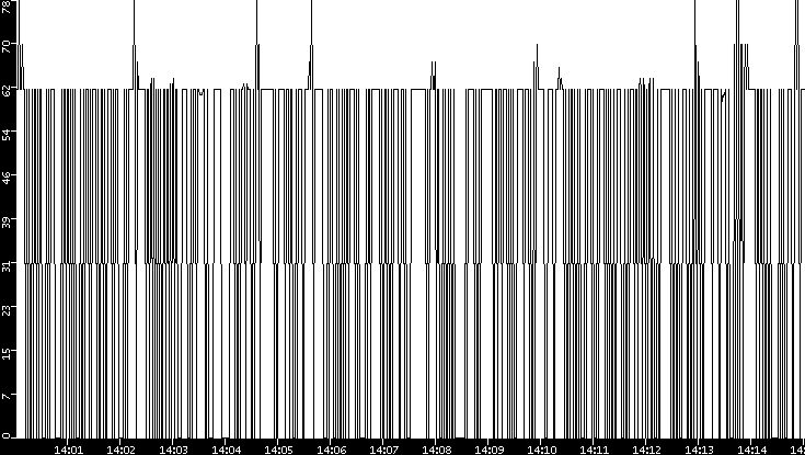 Average Packet Size vs. Time