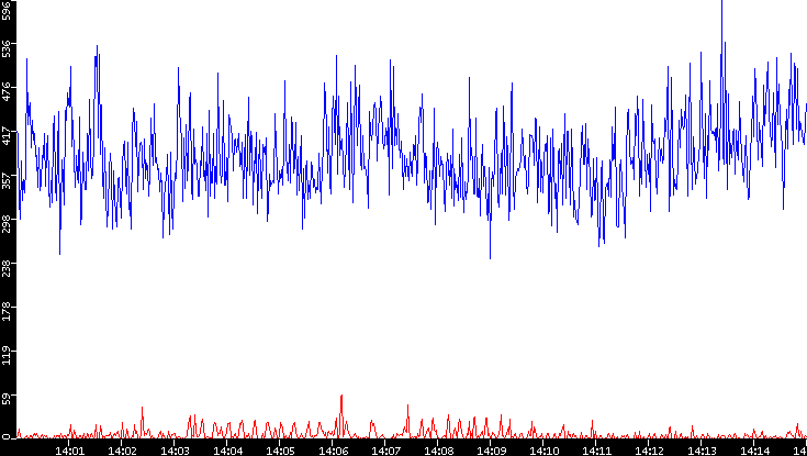 Nb. of Packets vs. Time