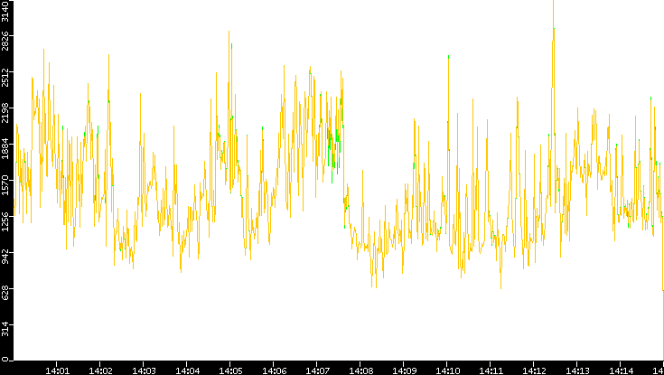 Entropy of Port vs. Time