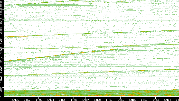 Src. Port vs. Time