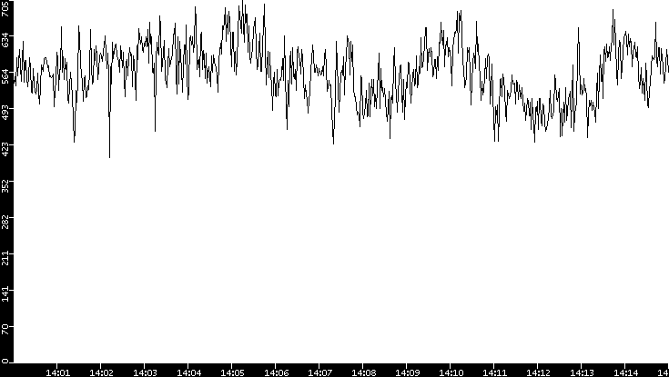 Average Packet Size vs. Time