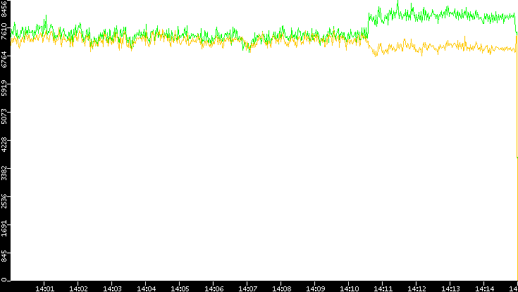 Entropy of Port vs. Time