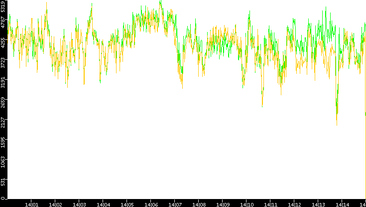 Entropy of Port vs. Time