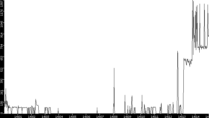 Average Packet Size vs. Time