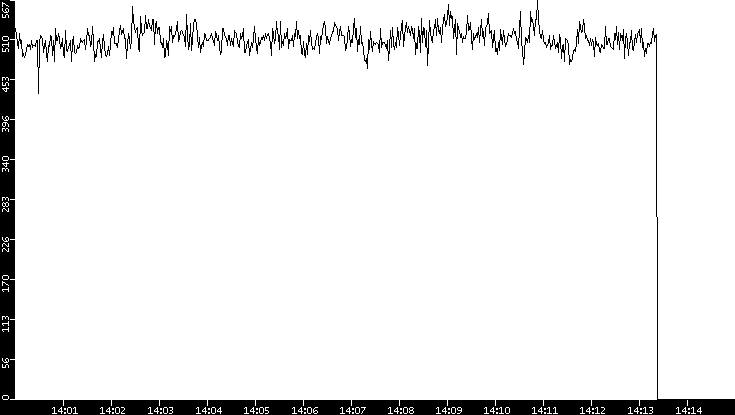 Average Packet Size vs. Time