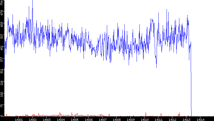 Nb. of Packets vs. Time