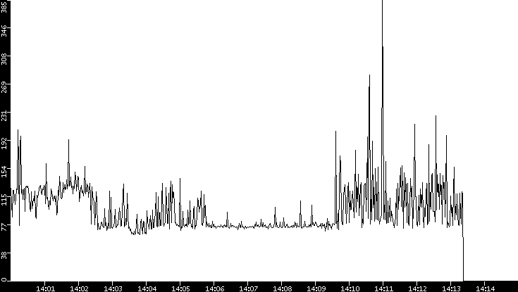 Average Packet Size vs. Time