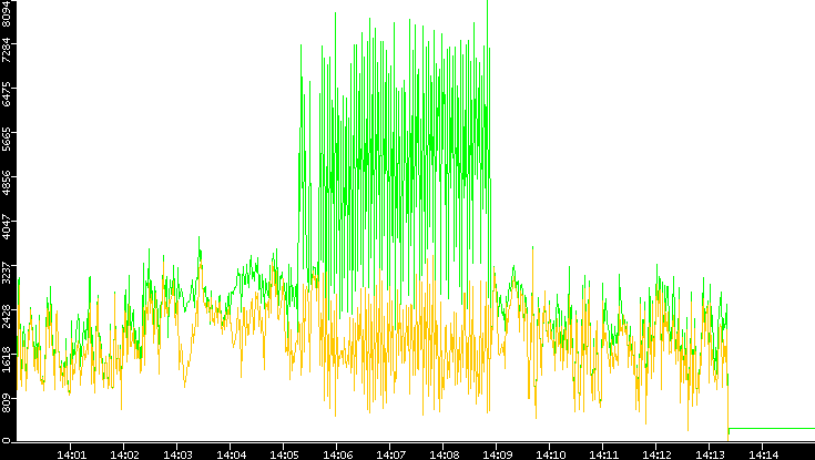 Entropy of Port vs. Time