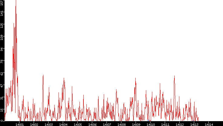 Nb. of Packets vs. Time