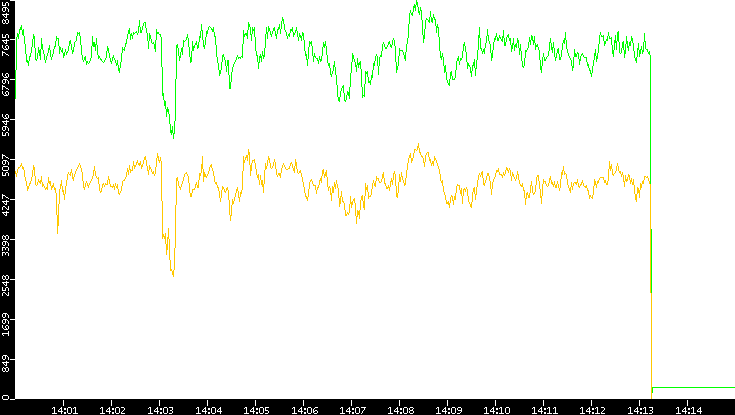 Entropy of Port vs. Time