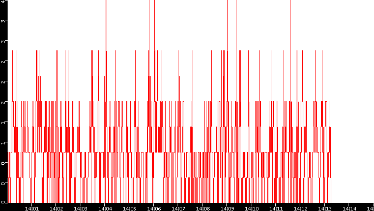 Nb. of Packets vs. Time