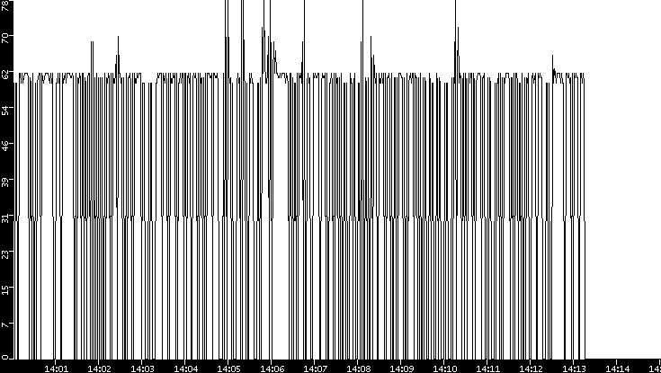 Average Packet Size vs. Time