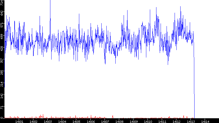 Nb. of Packets vs. Time