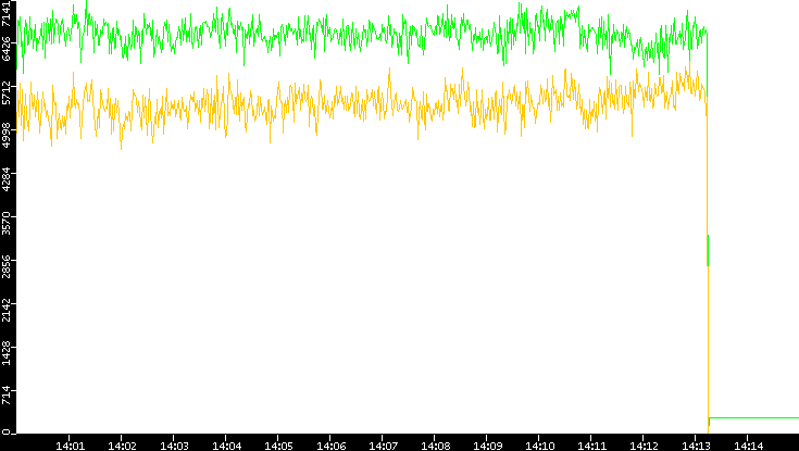 Entropy of Port vs. Time