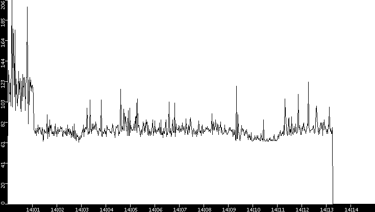 Average Packet Size vs. Time
